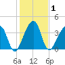 Palm Valley tide chart for Friday, January 1, 2021