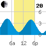 Palm Valley tide chart for Wednesday, January 20, 2021