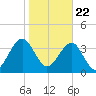 Palm Valley tide chart for Friday, January 22, 2021