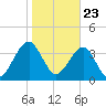 Palm Valley tide chart for Saturday, January 23, 2021