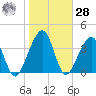 Palm Valley tide chart for Thursday, January 28, 2021