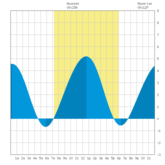 Palm Valley tide chart for Sunday, January 31, 2021