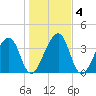 Palm Valley tide chart for Monday, January 4, 2021