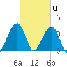 Palm Valley tide chart for Friday, January 8, 2021