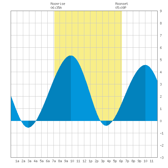 Palm Valley tide chart for Wednesday, February 10, 2021
