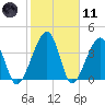 Palm Valley tide chart for Thursday, February 11, 2021