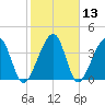 Palm Valley tide chart for Saturday, February 13, 2021