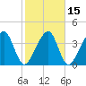 Palm Valley tide chart for Monday, February 15, 2021