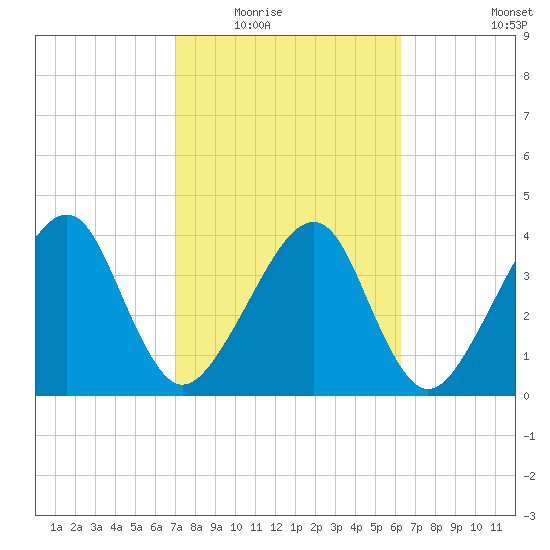 Palm Valley tide chart for Tuesday, February 16, 2021