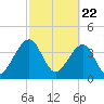 Palm Valley tide chart for Monday, February 22, 2021