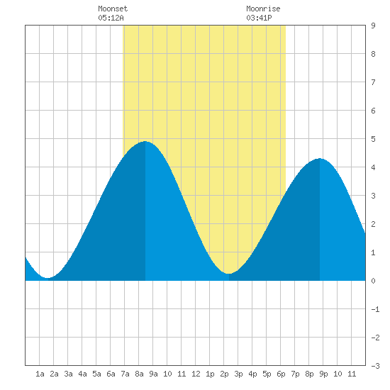 Palm Valley tide chart for Wednesday, February 24, 2021