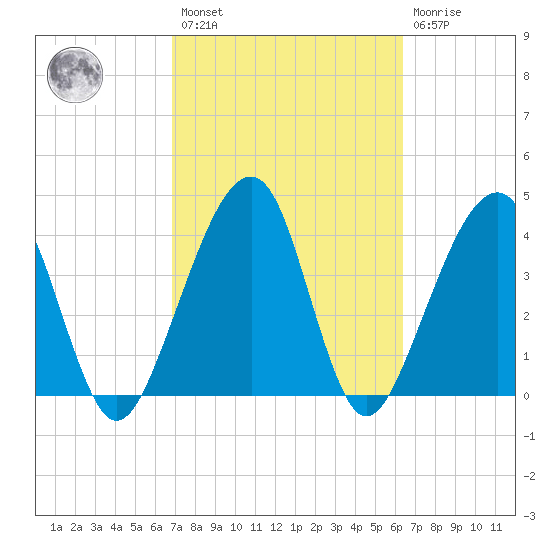 Palm Valley tide chart for Saturday, February 27, 2021