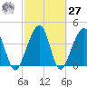 Palm Valley tide chart for Saturday, February 27, 2021