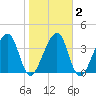 Palm Valley tide chart for Tuesday, February 2, 2021