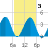 Palm Valley tide chart for Wednesday, February 3, 2021