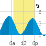 Palm Valley tide chart for Friday, February 5, 2021