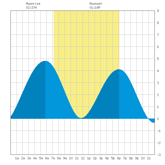 Palm Valley tide chart for Saturday, February 6, 2021