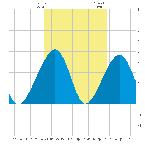 Palm Valley tide chart for Wednesday, March 10, 2021
