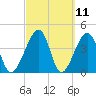 Palm Valley tide chart for Thursday, March 11, 2021