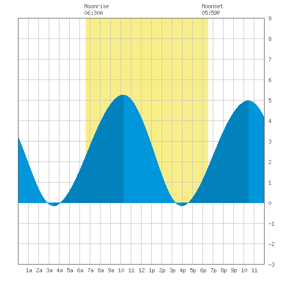 Palm Valley tide chart for Friday, March 12, 2021