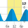 Palm Valley tide chart for Friday, March 12, 2021
