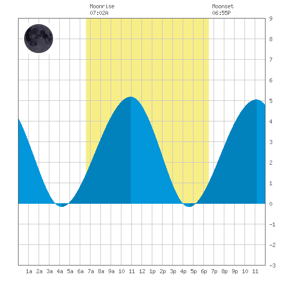 Palm Valley tide chart for Saturday, March 13, 2021