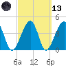 Palm Valley tide chart for Saturday, March 13, 2021