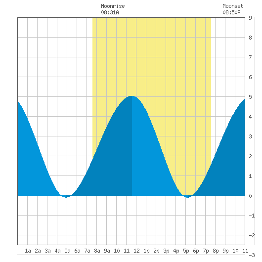 Palm Valley tide chart for Sunday, March 14, 2021