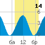 Palm Valley tide chart for Sunday, March 14, 2021