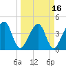 Palm Valley tide chart for Tuesday, March 16, 2021