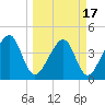 Palm Valley tide chart for Wednesday, March 17, 2021