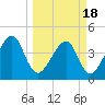 Palm Valley tide chart for Thursday, March 18, 2021