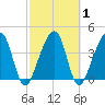 Palm Valley tide chart for Monday, March 1, 2021