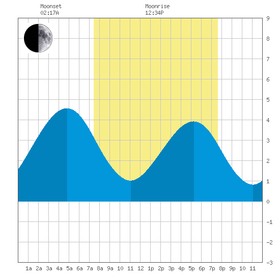 Palm Valley tide chart for Sunday, March 21, 2021