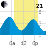 Palm Valley tide chart for Sunday, March 21, 2021