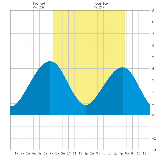 Palm Valley tide chart for Tuesday, March 23, 2021