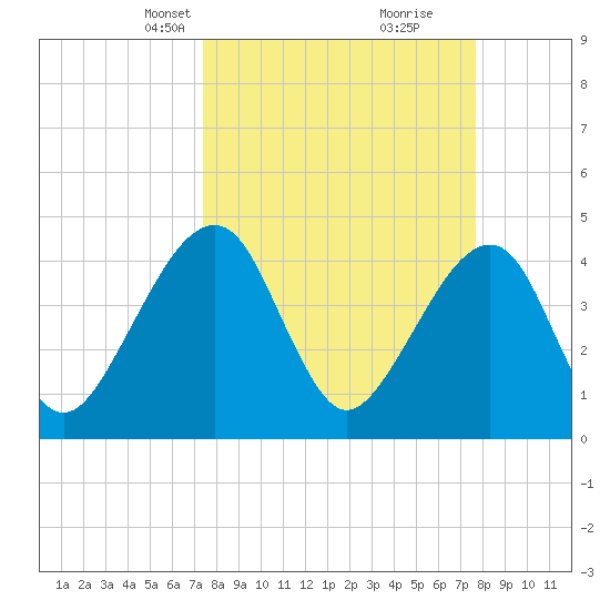 Palm Valley tide chart for Wednesday, March 24, 2021