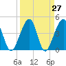 Palm Valley tide chart for Saturday, March 27, 2021