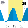 Palm Valley tide chart for Sunday, March 28, 2021