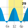 Palm Valley tide chart for Monday, March 29, 2021