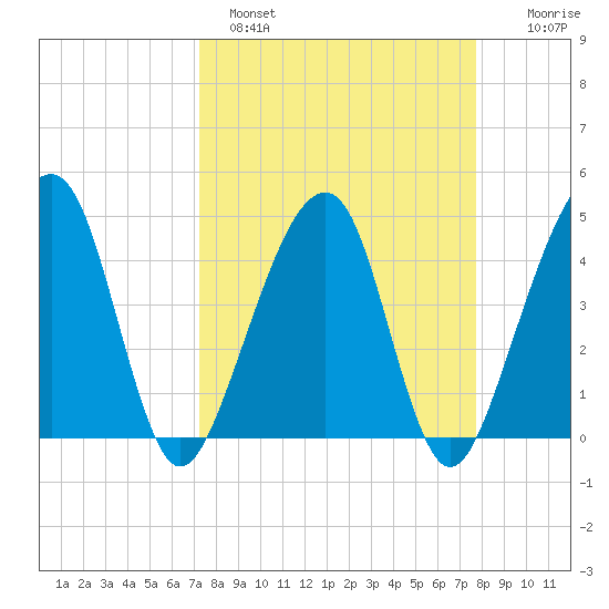 Palm Valley tide chart for Tuesday, March 30, 2021