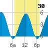 Palm Valley tide chart for Tuesday, March 30, 2021