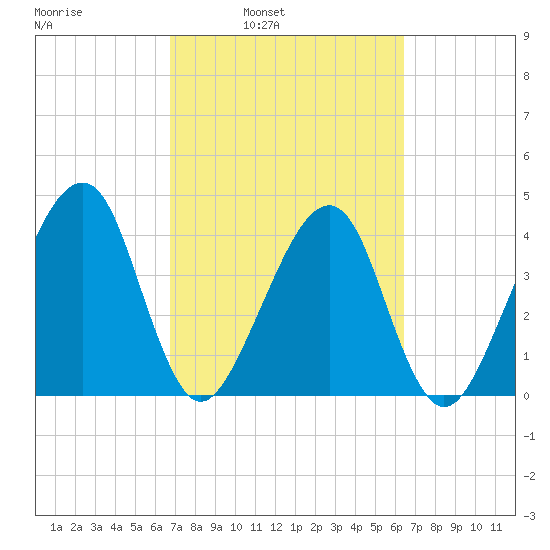Palm Valley tide chart for Thursday, March 4, 2021
