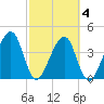 Palm Valley tide chart for Thursday, March 4, 2021
