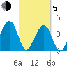 Palm Valley tide chart for Friday, March 5, 2021