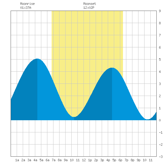 Palm Valley tide chart for Saturday, March 6, 2021
