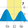 Palm Valley tide chart for Sunday, March 7, 2021