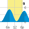 Palm Valley tide chart for Tuesday, March 9, 2021