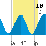 Palm Valley tide chart for Saturday, April 10, 2021