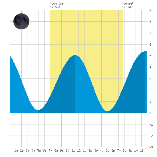 Palm Valley tide chart for Sunday, April 11, 2021